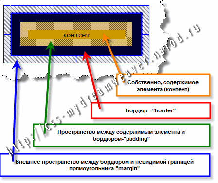 Блочная модель
